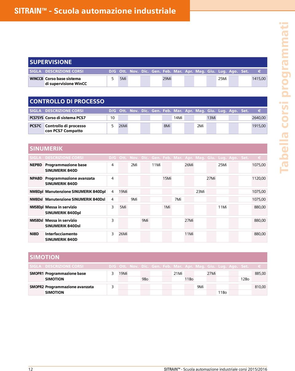 PCS7SYS Corso di sistema PCS7 10 14Mi 13Mi 2640,00 PCS7C Controllo di processo 5 26Mi 8Mi 2Mi 1915,00 con PCS7 Compatto SINUMERIK SIGLA DESCRIZIONE CORSI D/G Ott. Nov. Dic. Gen. Feb. Mar. Apr. Mag.