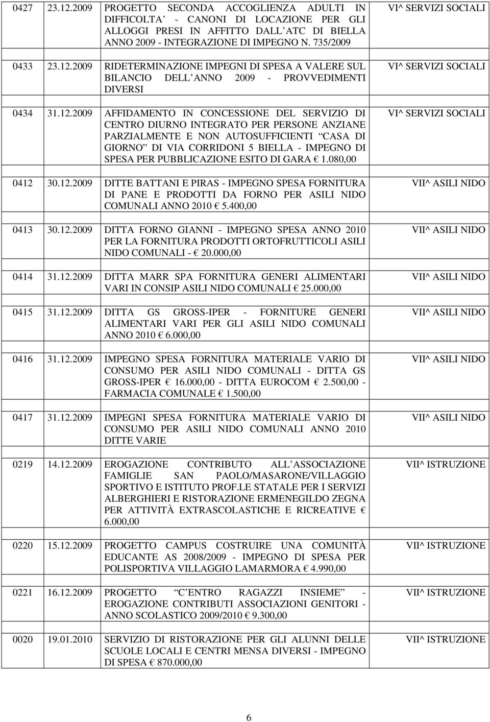 PUBBLICAZIONE ESITO DI GARA 1.080,00 0412 30.12.2009 DITTE BATTANI E PIRAS - IMPEGNO SPESA FORNITURA DI PANE E PRODOTTI DA FORNO PER ASILI NIDO COMUNALI ANNO 2010 5.400,00 0413 30.12.2009 DITTA FORNO GIANNI - IMPEGNO SPESA ANNO 2010 PER LA FORNITURA PRODOTTI ORTOFRUTTICOLI ASILI NIDO COMUNALI - 20.