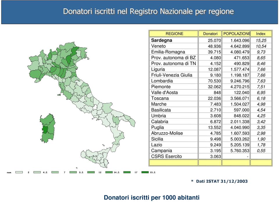 25 7,5 Valle d'aosta 848 22.040 6,95 Toscana 22.036 3.566.07 6,8 Marche 7.483.504.027 4,98 Basilicata 2.70 597.000 4,54 Umbria 3.608 848.022 4,25 Calabria 6.872 2.0.338 3,42 Puglia 3.552 4.040.990 3,35 Abruzzo-Molise 4.