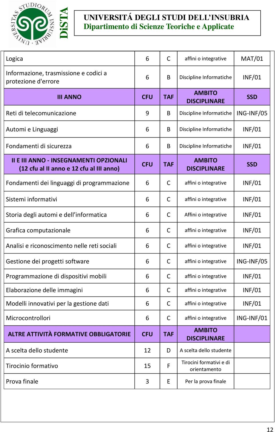 al II anno e 12 cfu al III anno) CFU TAF AMBITO DISCIPLINARE SSD Fondamenti dei linguaggi di programmazione 6 C affini o integrative INF/01 Sistemi informativi 6 C affini o integrative INF/01 Storia