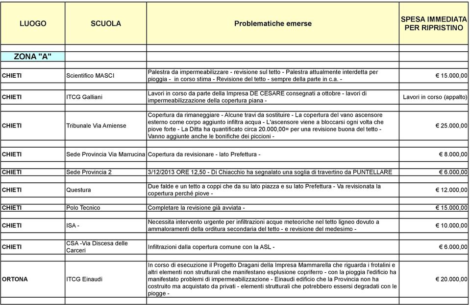 000,00 ITCG Galliani Lavori in corso da parte della Impresa DE CESARE consegnati a ottobre - lavori di impermeabilizzazione della copertura piana - Lavori in corso (appalto) Tribunale Via Arniense