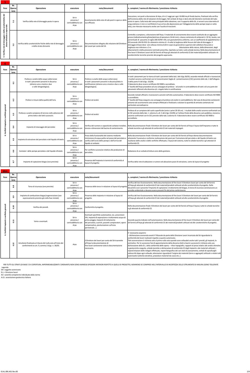 rlaz dl Dirttor di Lavori pr conto dl Escuz, ni punti a discrz di, di nr.2 saggi pr ogni 10.000 mq di fondo bacino, finalizzati alla vrifica dll'sistnza dlla rt di tubazioni di drnaggio.