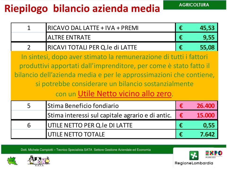 le DI di LATTE per come è stato fatto 52,48 il bilancio dell azienda SOMMA TOTALE media DEI e per COSTI le approssimazioni che contiene, 715.