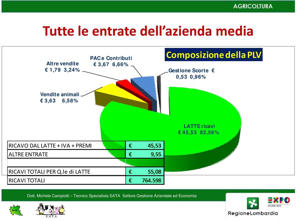 Vendite animali 3,63 6,58% LATTE ricavi 45,53 82,56% RICAVO DAL LATTE + IVA +