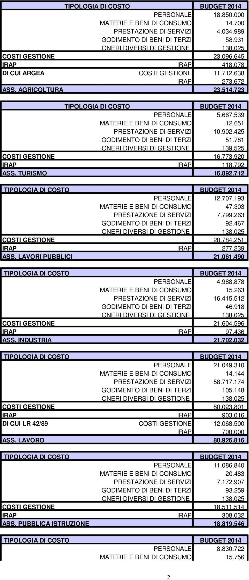 539 MATERIE E BENI DI CONSUMO 12.651 PRESTAZIONE DI SERVIZI 10.902.425 GODIMENTO DI BENI DI TERZI 51.781 ONERI DIVERSI DI GESTIONE 139.525 COSTI GESTIONE 16.773.920 IRAP IRAP 118.792 ASS. TURISMO 16.