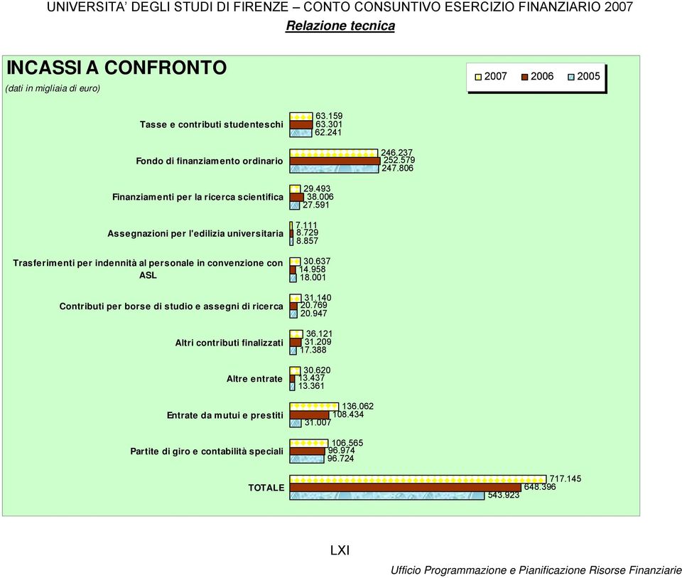 borse di studio e assegni di ricerca Altri contributi finalizzati Altre entrate Entrate da mutui e prestiti Partite di giro e contabilità speciali 29.493 38.006 27.591 7.