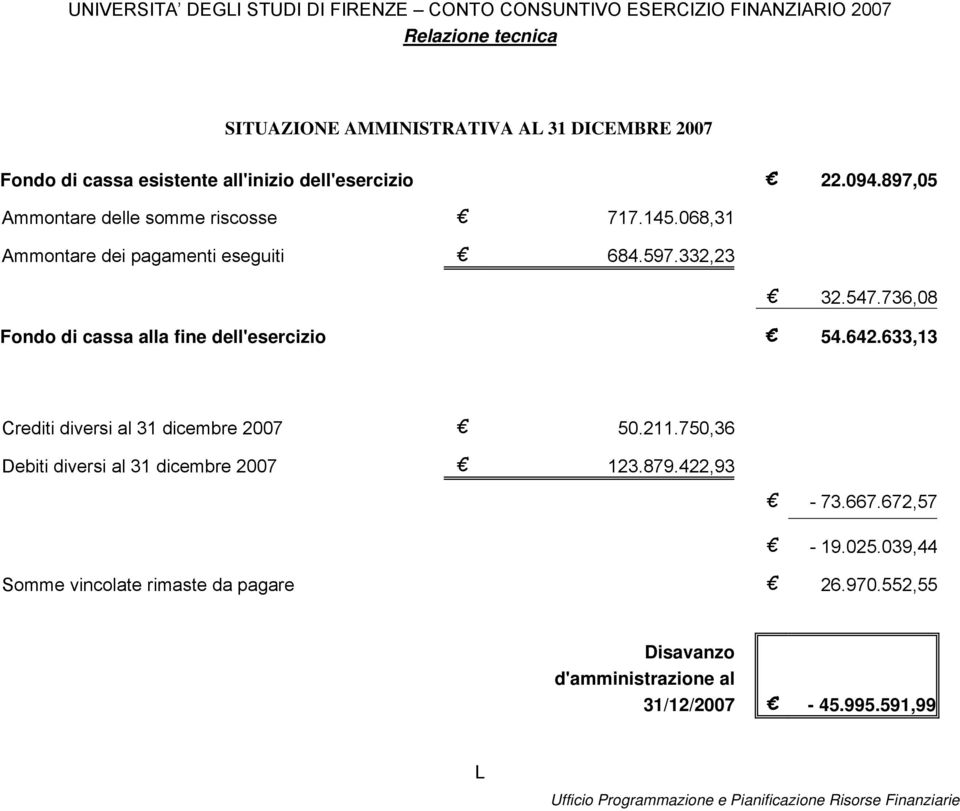 736,08 Fondo di cassa alla fine dell'esercizio 54.642.633,13 Crediti diversi al 31 dicembre 2007 50.211.