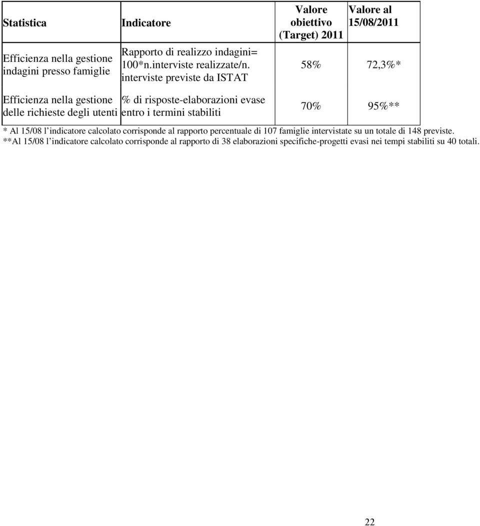 richieste degli utenti entro i termini stabiliti 70% 95%** * Al 15/08 l indicatore calcolato corrisponde al rapporto percentuale di 107 famiglie