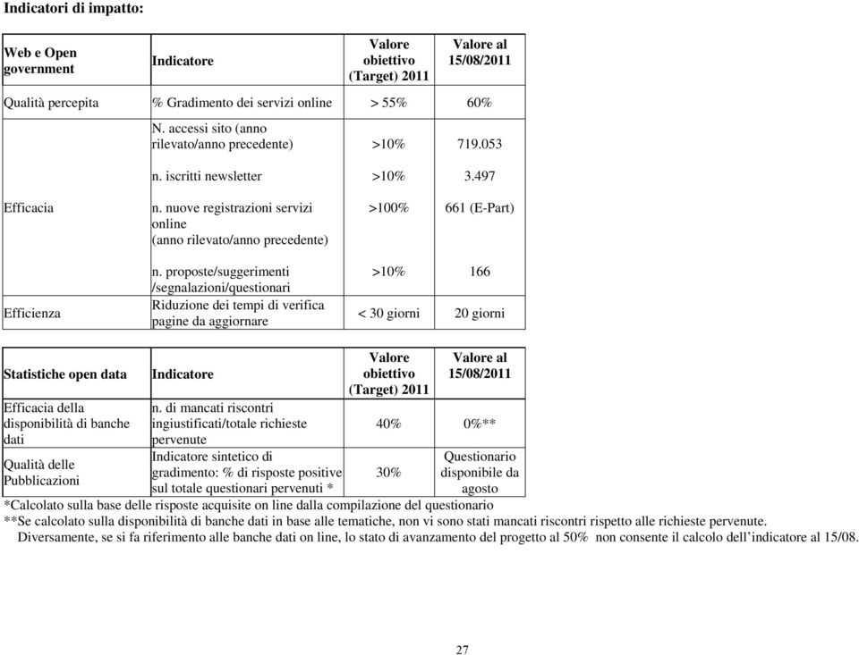 nuove registrazioni servizi online (anno rilevato/anno precedente) >100% 661 (E-Part) Efficienza n.