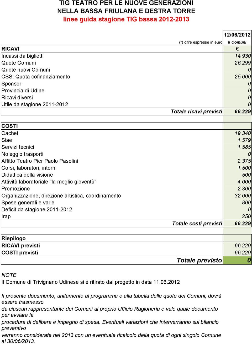 229 COSTI Cachet 19.340 Siae 1.579 Servizi tecnici 1.585 Noleggio trasporti 0 Affitto Teatro Pier Paolo Pasolini 2.375 Corsi, laboratori, intorni 1.