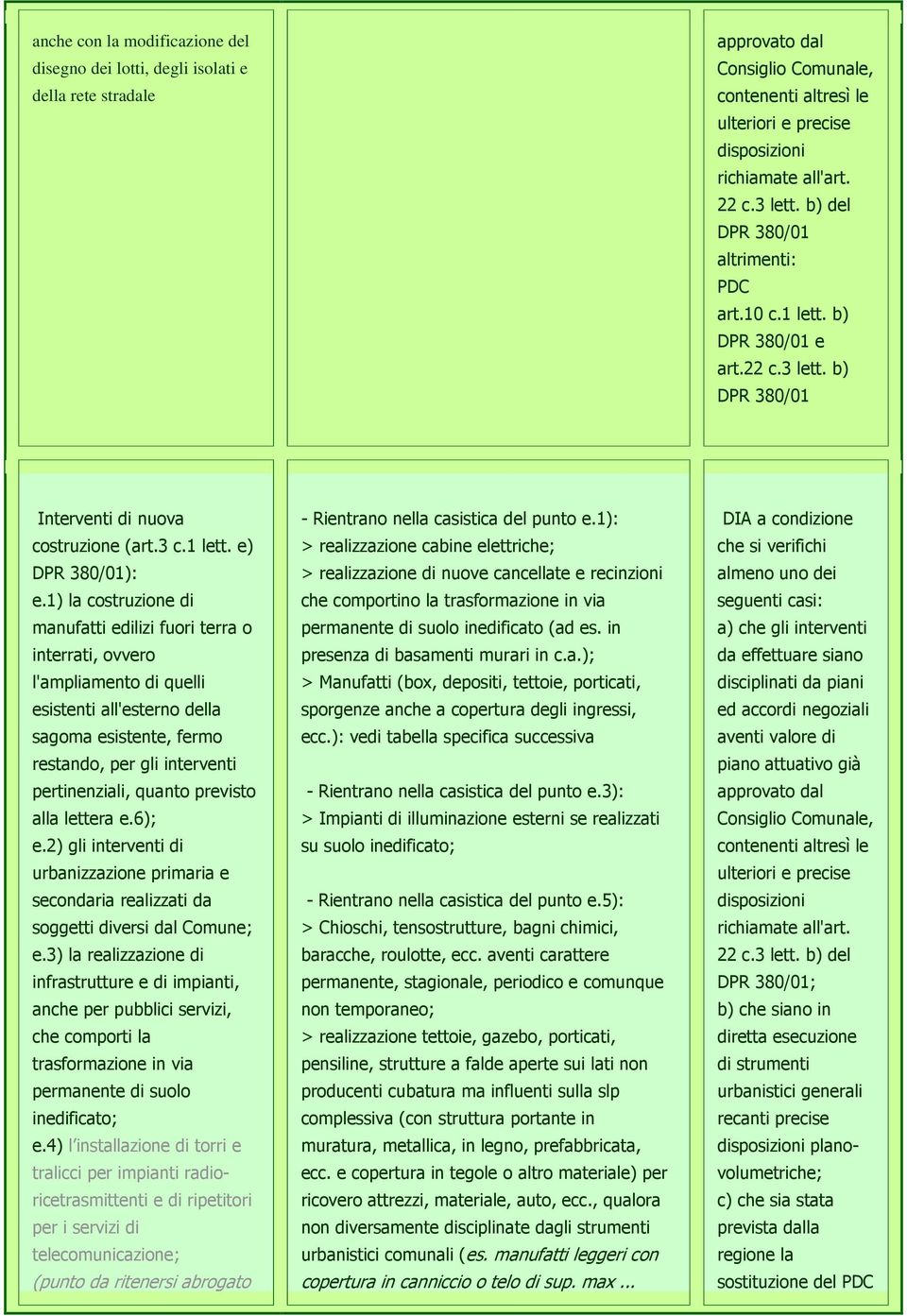 1) la costruzione di manufatti edilizi fuori terra o interrati, ovvero l'ampliamento di quelli esistenti all'esterno della sagoma esistente, fermo restando, per gli interventi pertinenziali, quanto