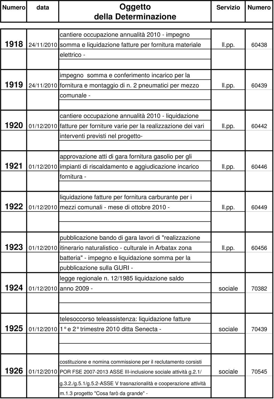 60439 comunale - cantiere occupazione annualità 2010 - liquidazione 1920 01/12/2010 fatture per forniture varie per la realizzazione dei vari ll.pp.