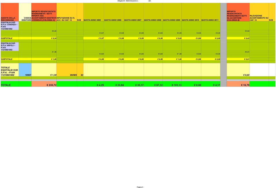 10 IMPORTO RENDICONTATO RIVERSAMENTI NETTI RILEVAZIONE DA ACCERTARE ACCERTAMENTO SU SUB 2005 2006 2007 2008 2009 2010 2011