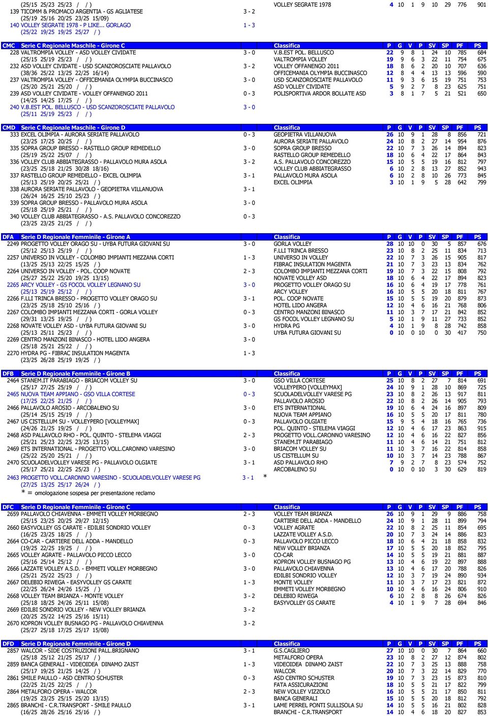 BELLUSCO 22 9 8 1 24 10 785 684 (25/15 25/19 25/23 / / ) VALTROMPIA VOLLEY 19 9 6 3 22 11 754 675 232 ASD VOLLEY CIVIDATE - USD SCANZOROSCIATE PALLAVOLO 3-2 VOLLEY OFFANENGO 2011 18 8 6 2 20 10 707