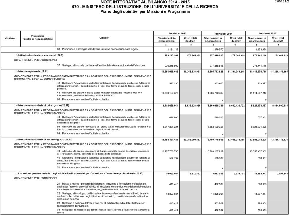 c/competenza Costi totali (budget) a b c d e f 60 - Promozione e sostegno alle diverse iniziative di educazione alla legalità. 1.191.147 1.179.570 1.173.674 1.