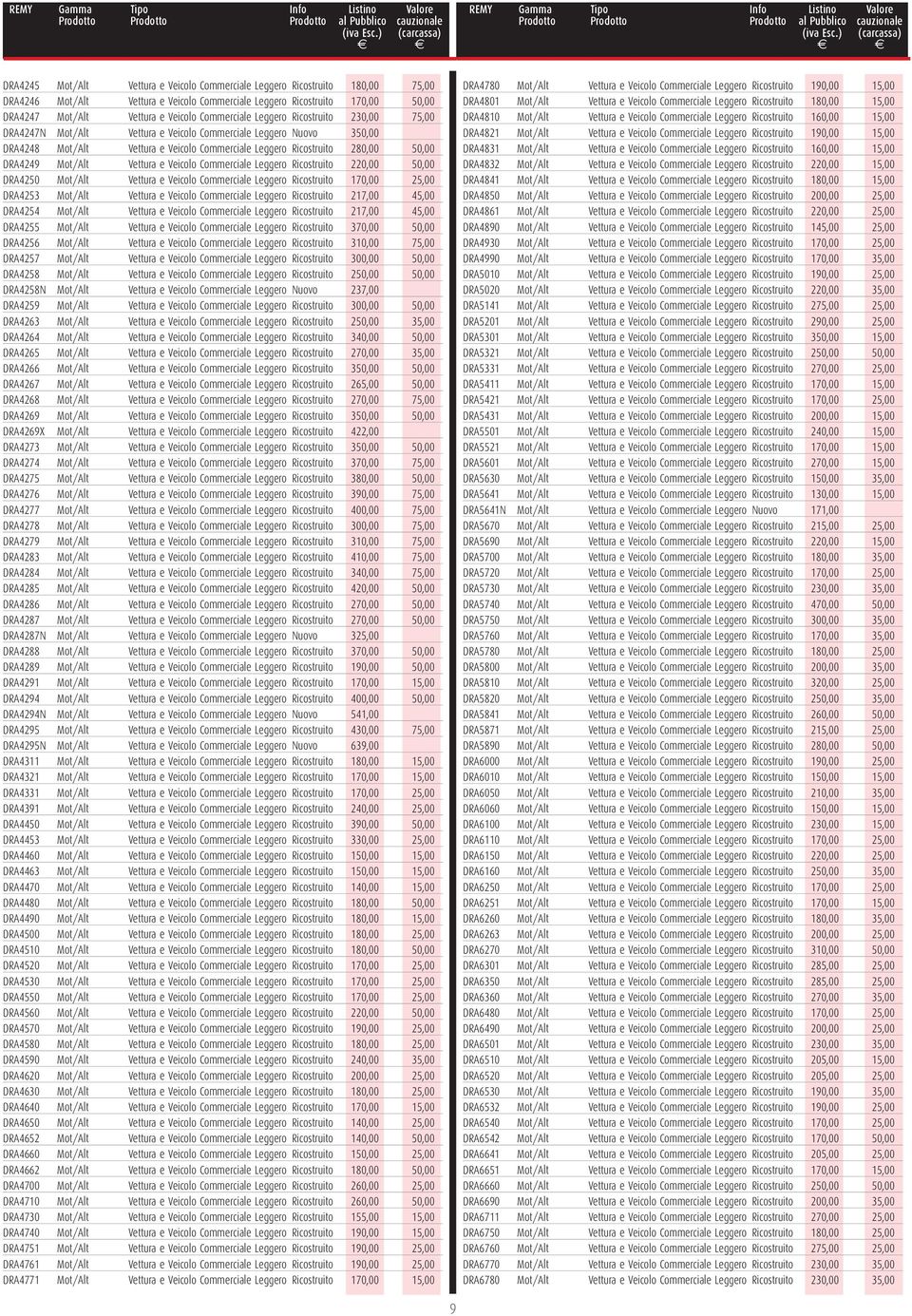 Mot/Alt Vettura e Veicolo Commerciale Leggero Ricostruito 220,00 50,00 DRA4250 Mot/Alt Vettura e Veicolo Commerciale Leggero Ricostruito 170,00 25,00 DRA4253 Mot/Alt Vettura e Veicolo Commerciale