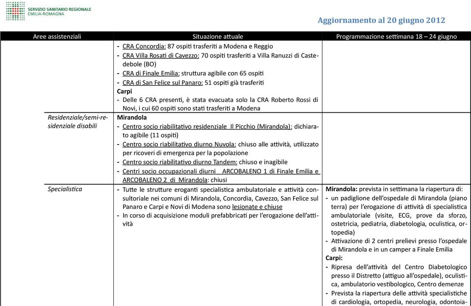 Specialistica Mirandola - Centro socio riabilitatvo residenziale Il Picchio (Mirandola): dichiarato agibile (11 ospit) - Centro socio riabilitatvo diurno Nuvola : chiuso alle attività, utlizzato per