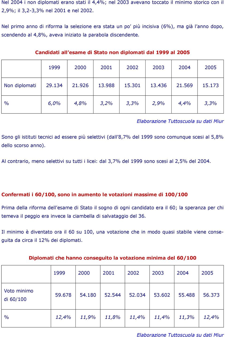 Candidati all esame di Stato non diplomati dal 1999 al 2005 1999 2000 2001 2002 2003 2004 2005 Non diplomati 29.134 21.926 13.988 15.301 13.436 21.569 15.