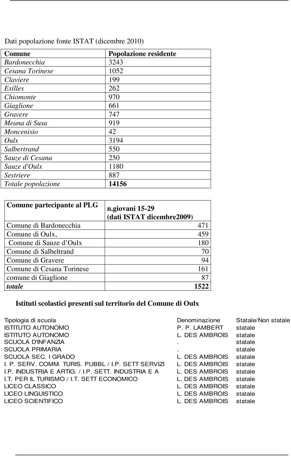 giovani 15-29 (dati ISTAT dicembre2009) Comune di Bardonecchia 471 Comune di Oulx, 459 Comune di Sauze d Oulx 180 Comune di Salbeltrand 70 Comune di Gravere 94 Comune di Cesana Torinese 161 comune di