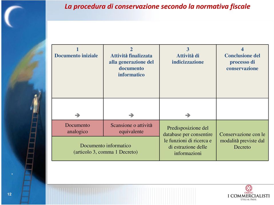 Scansione o attività equivalente Documento informatico (articolo 3, comma 1 Decreto) Predisposizione del database per