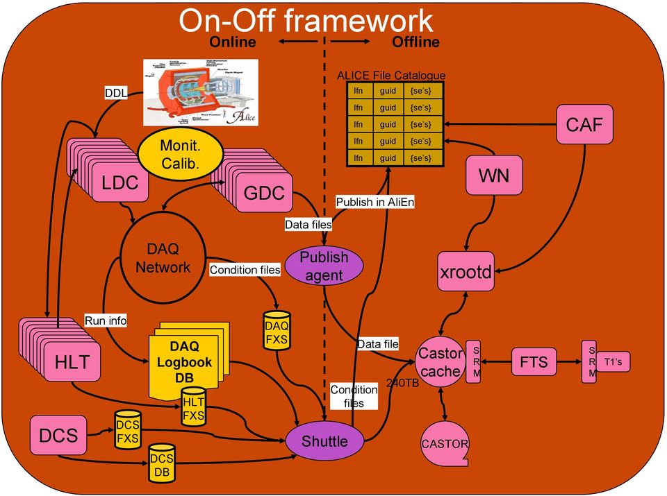 files DAQ Network Condition files Publish agent xrootd HLT DCS Run info DCS FXS DAQ Logbook DB