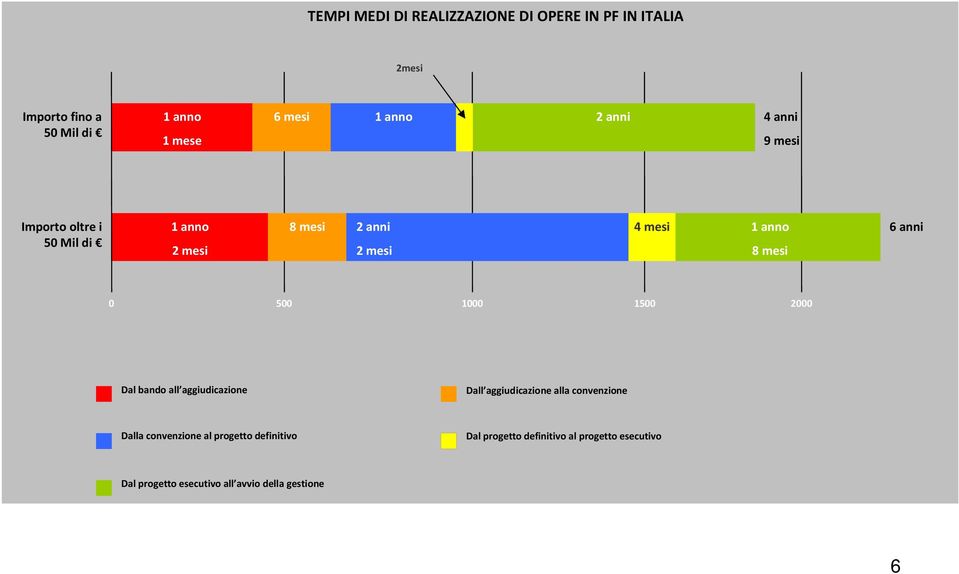 500 1000 1500 2000 Dal bando all aggiudicazione Dall aggiudicazione alla convenzione Dalla convenzione al