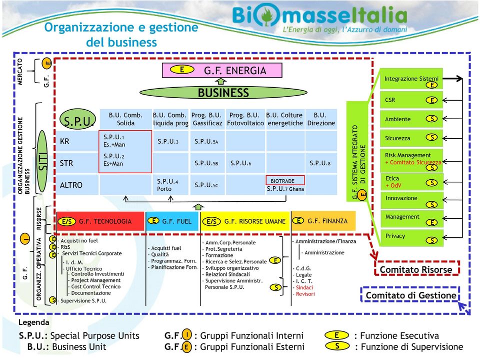 P.U.6 S.P.U.8 S.P.U.5C BIOTRADE S.P.U.7 Ghana E/S G.F. TECNOLOGIA E G.F. FUEL E/S G.F. RISORSE UMANE E - Acquisti no fuel - R&S - Servizi Tecnici Corporate - I. d. M.