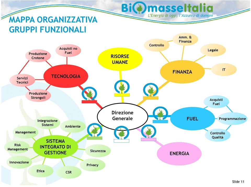 Integrazione Sistemi Ambiente Direzione Generale FUEL Programmazione Management Risk Management