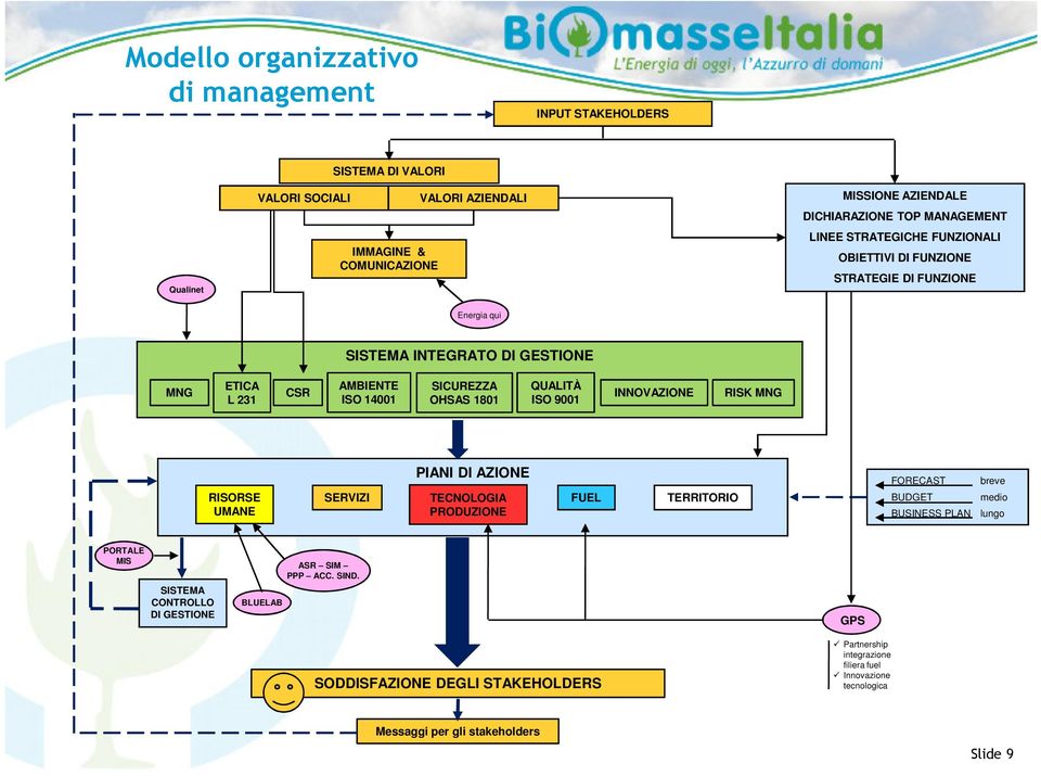 1801 QUALITÀ ISO 9001 INNOVAZIONE RISK MNG RISORSE UMANE SERVIZI PIANI DI AZIONE TECNOLOGIA PRODUZIONE FUEL TERRITORIO FORECAST BUDGET BUSINESS PLAN breve medio lungo PORTALE MIS