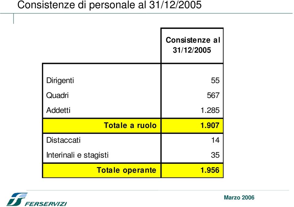 285 Totale a ruolo 1.