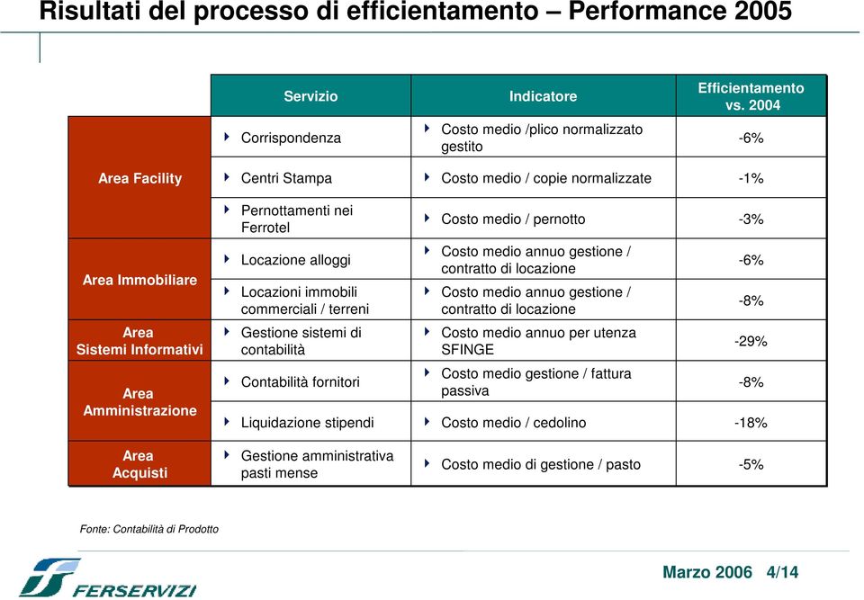 Locazione alloggi Locazioni immobili commerciali / terreni Costo medio annuo gestione / contratto di locazione Costo medio annuo gestione / contratto di locazione -6% -8% Area Sistemi Informativi