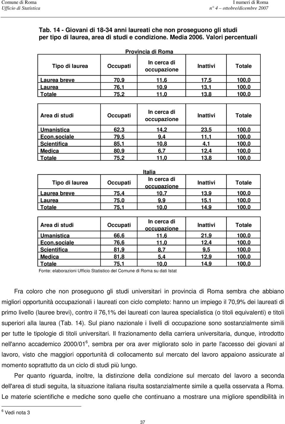 studi Occupati In cerca di occupazione Inattivi Totale Umanistica 62,3 14,2 23,5 100,0 Econ.