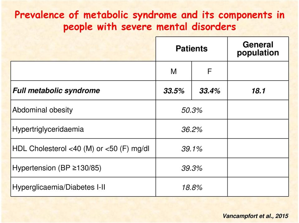 1 Abdominal obesity 50.3% Hypertriglyceridaemia 36.