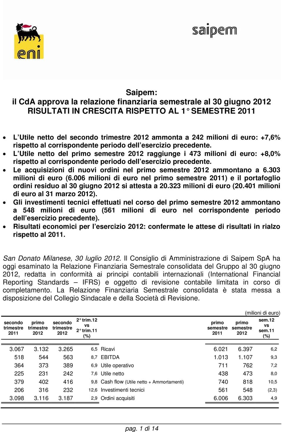 Le acquisizioni di nuovi ordini nel ammontano a 6.303 milioni di euro (6.006 milioni di euro nel ) e il portafoglio ordini residuo al 30 giugno si attesta a 20.323 milioni di euro (20.