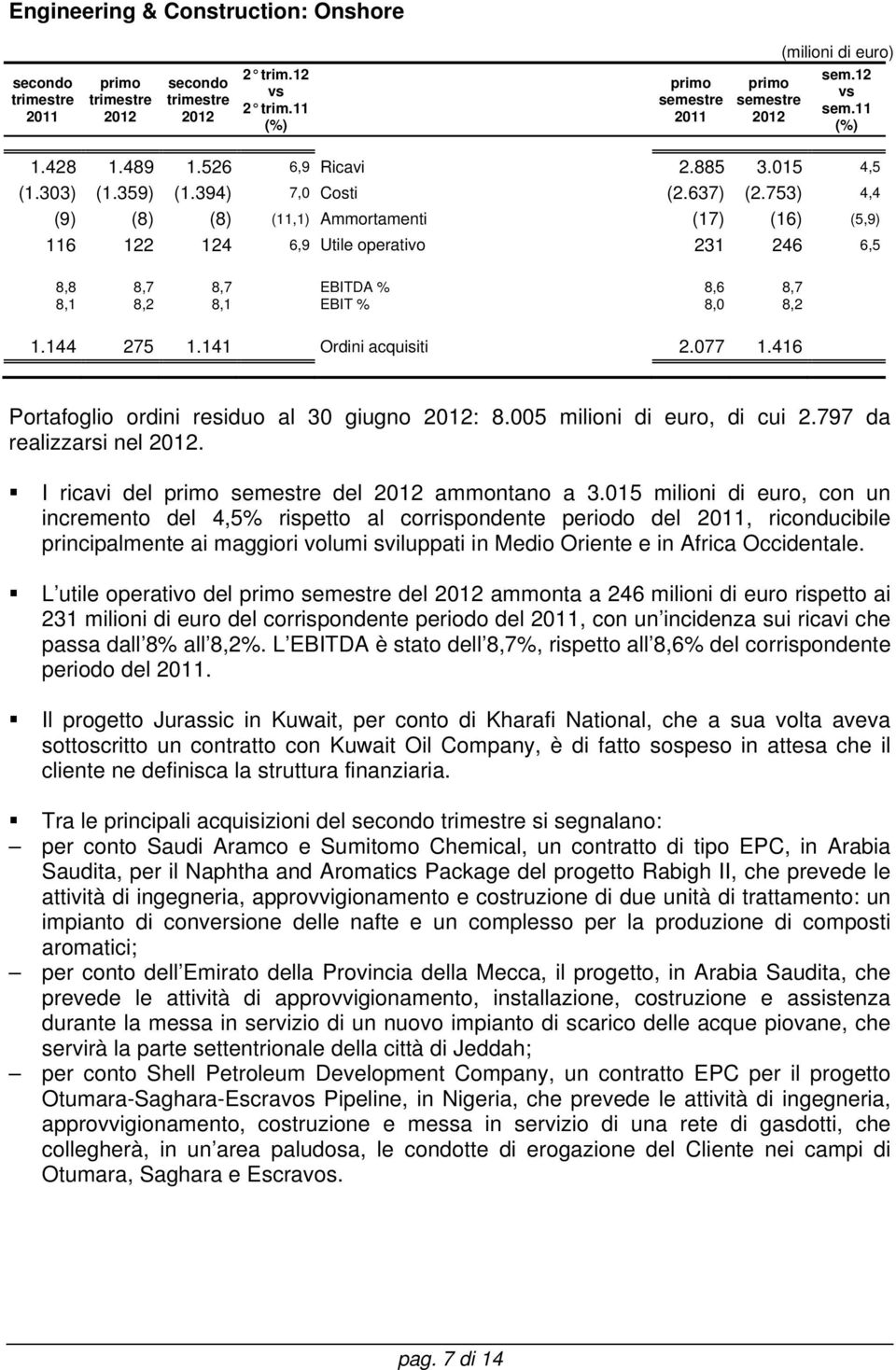 416 Portafoglio ordini residuo al 30 giugno : 8.005 milioni di euro, di cui 2.797 da realizzarsi nel. I ricavi del del ammontano a 3.