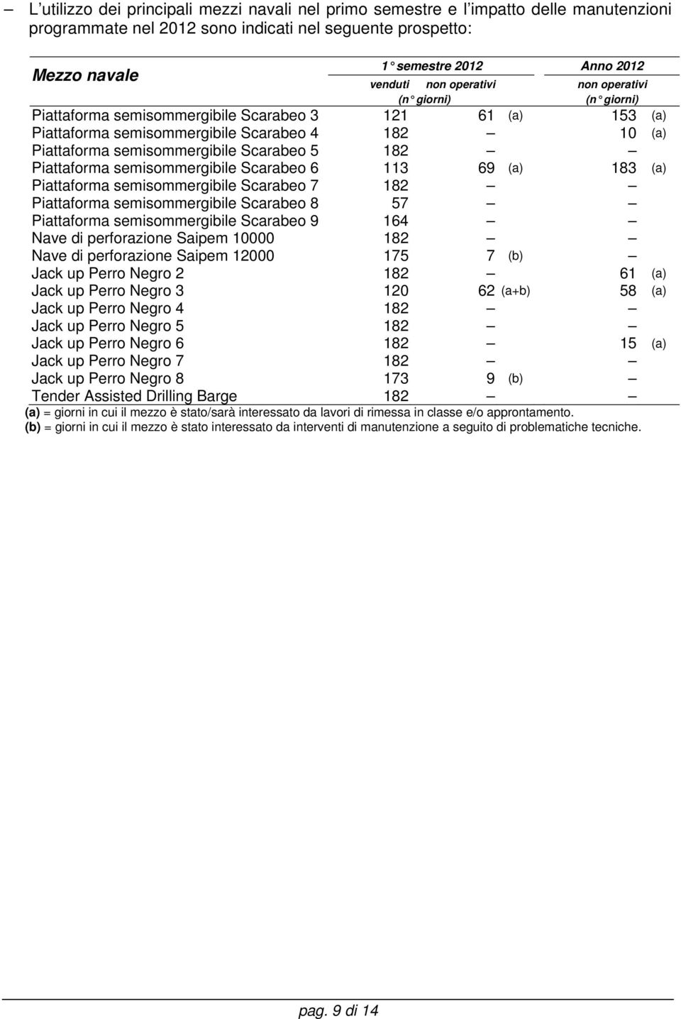 6 113 69 (a) 183 (a) Piattaforma semisommergibile Scarabeo 7 182 Piattaforma semisommergibile Scarabeo 8 57 Piattaforma semisommergibile Scarabeo 9 164 Nave di perforazione Saipem 10000 182 Nave di