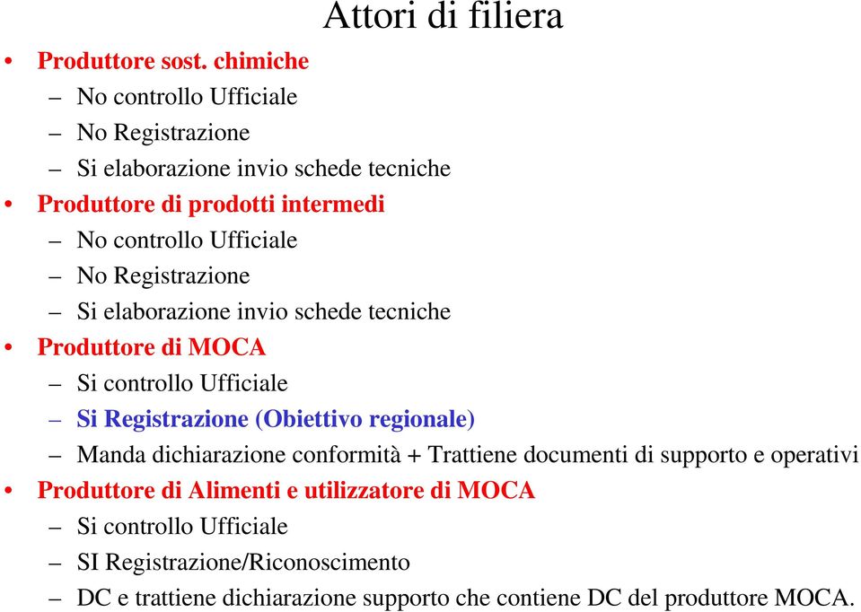 Ufficiale No Registrazione Si elaborazione invio schede tecniche Produttore di MOCA Si controllo Ufficiale Si Registrazione (Obiettivo