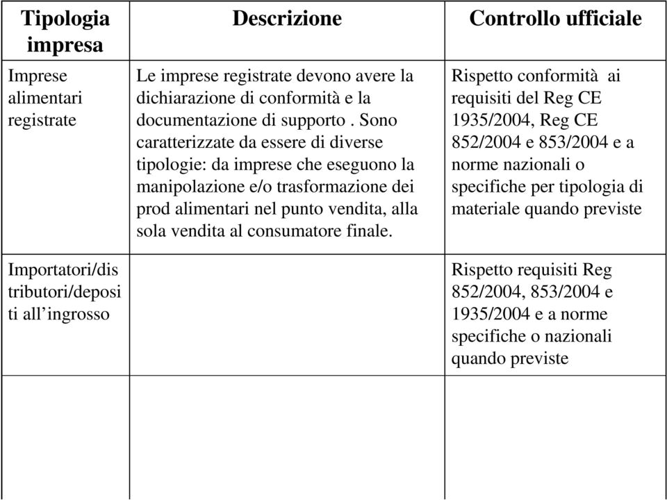 Sono caratterizzate da essere di diverse tipologie: da imprese che eseguono la manipolazione e/o trasformazione dei prod alimentari nel punto vendita, alla sola vendita