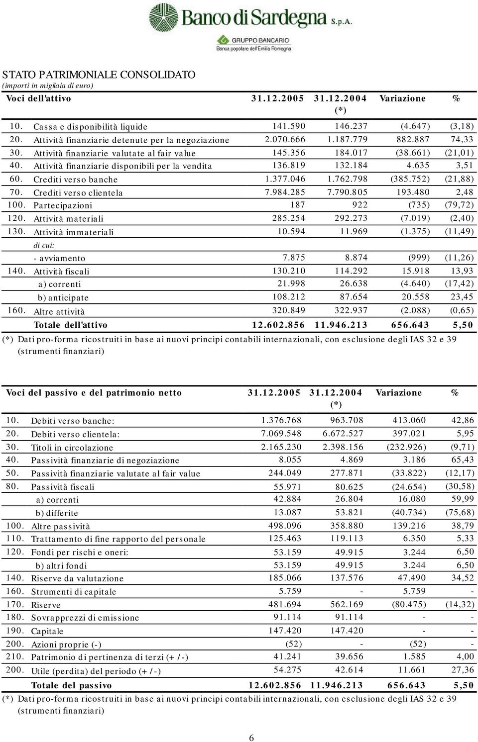 Attività finanziarie disponibili per la vendita 136.819 132.184 4.635 3,51 60. Crediti verso banche 1.377.046 1.762.798 (385.752) (21,88) 70. Crediti verso clientela 7.984.285 7.790.805 193.