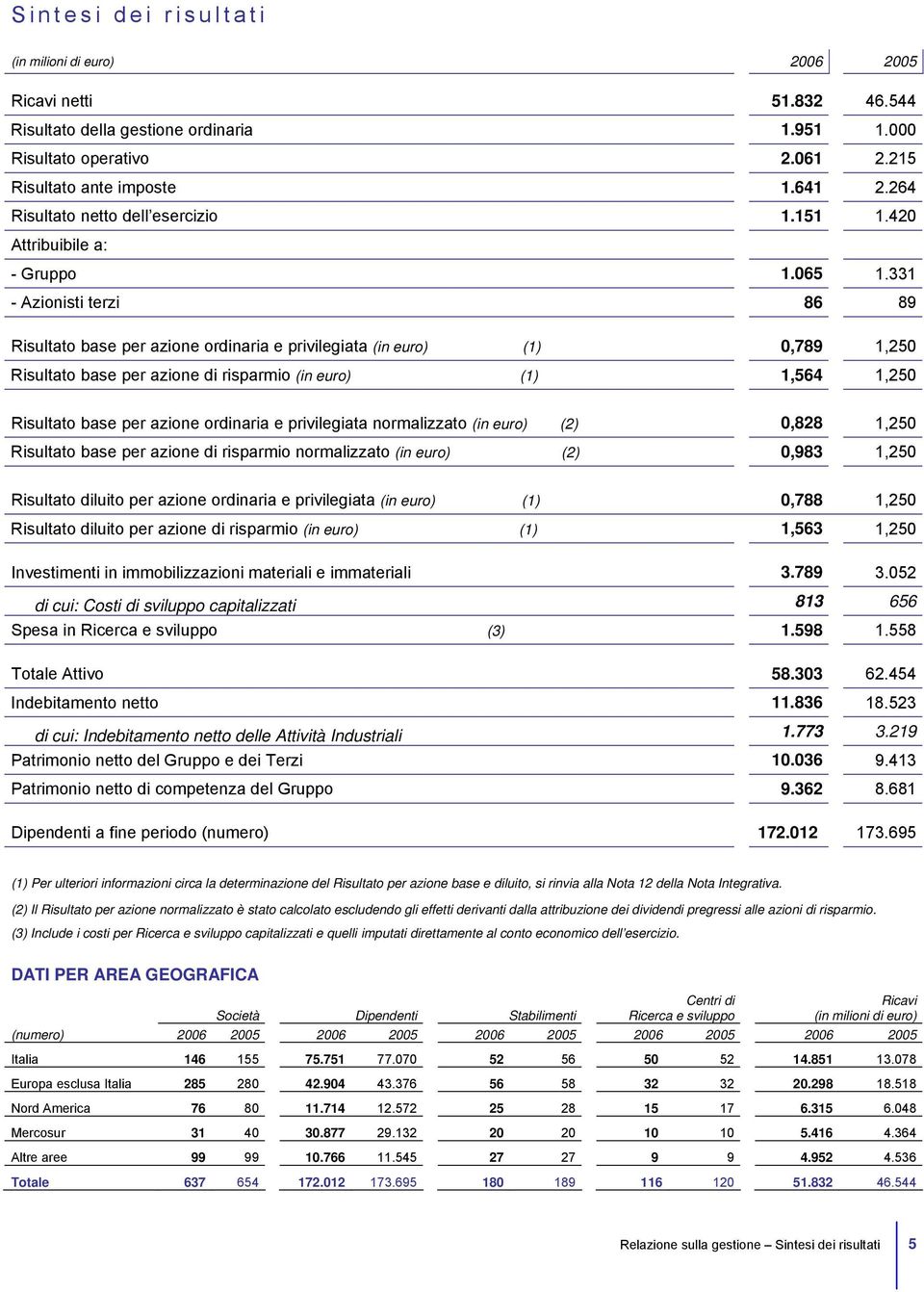 331 - Azionisti terzi 86 89 Risultato base per azione ordinaria e privilegiata (in euro) (1) 0,789 1,250 Risultato base per azione di risparmio (in euro) (1) 1,564 1,250 Risultato base per azione