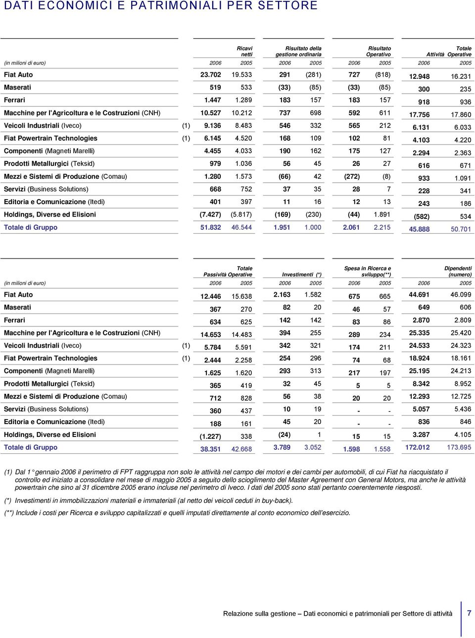 527 10.212 737 698 592 611 17.756 17.860 Veicoli Industriali (Iveco) (1) 9.136 8.483 546 332 565 212 6.131 6.033 Fiat Powertrain Technologies (1) 6.145 4.520 168 109 102 81 4.103 4.