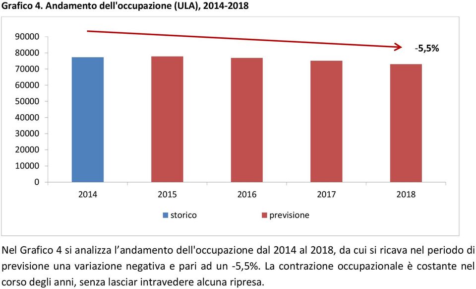 2015 2016 2017 2018-5,5% storico previsione Nel Grafico 4 si analizza l andamento dell'occupazione dal