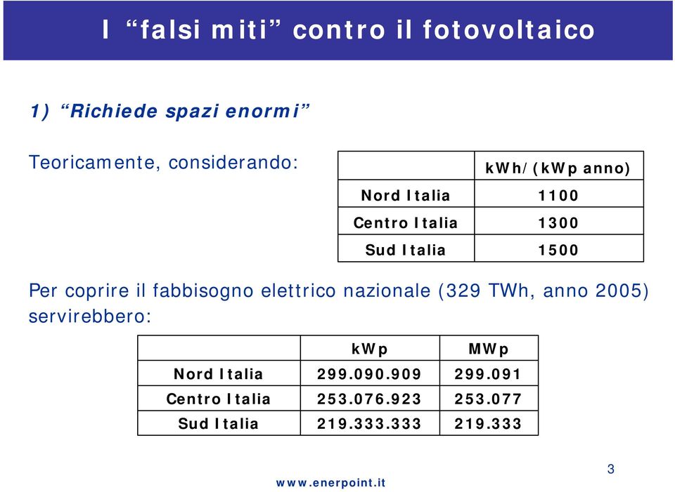 coprire il fabbisogno elettrico nazionale (329 TWh, anno 2005) servirebbero: Nord