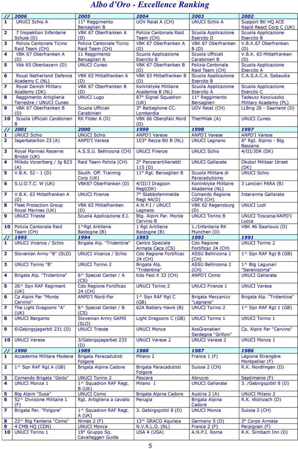 VBK 67 Oberfranken B V.B.K.67 Oberfranken 4 VBK 67 Oberfranken A 11 Reggimento Bersaglieri A Esercito B Scuola Ufficiali Carabinieri B V.B.K. 63 Mittelfranken 5 Vbk 65 Oberbayern UNUCI Cuneo VBK 67 Oberfranken B Polizia Cantonale Raid Team (CH) Esercito A 6 Royal Netherland Defence VBK 63 Mittelfranken A VBK 63 Mittelfranken B C.
