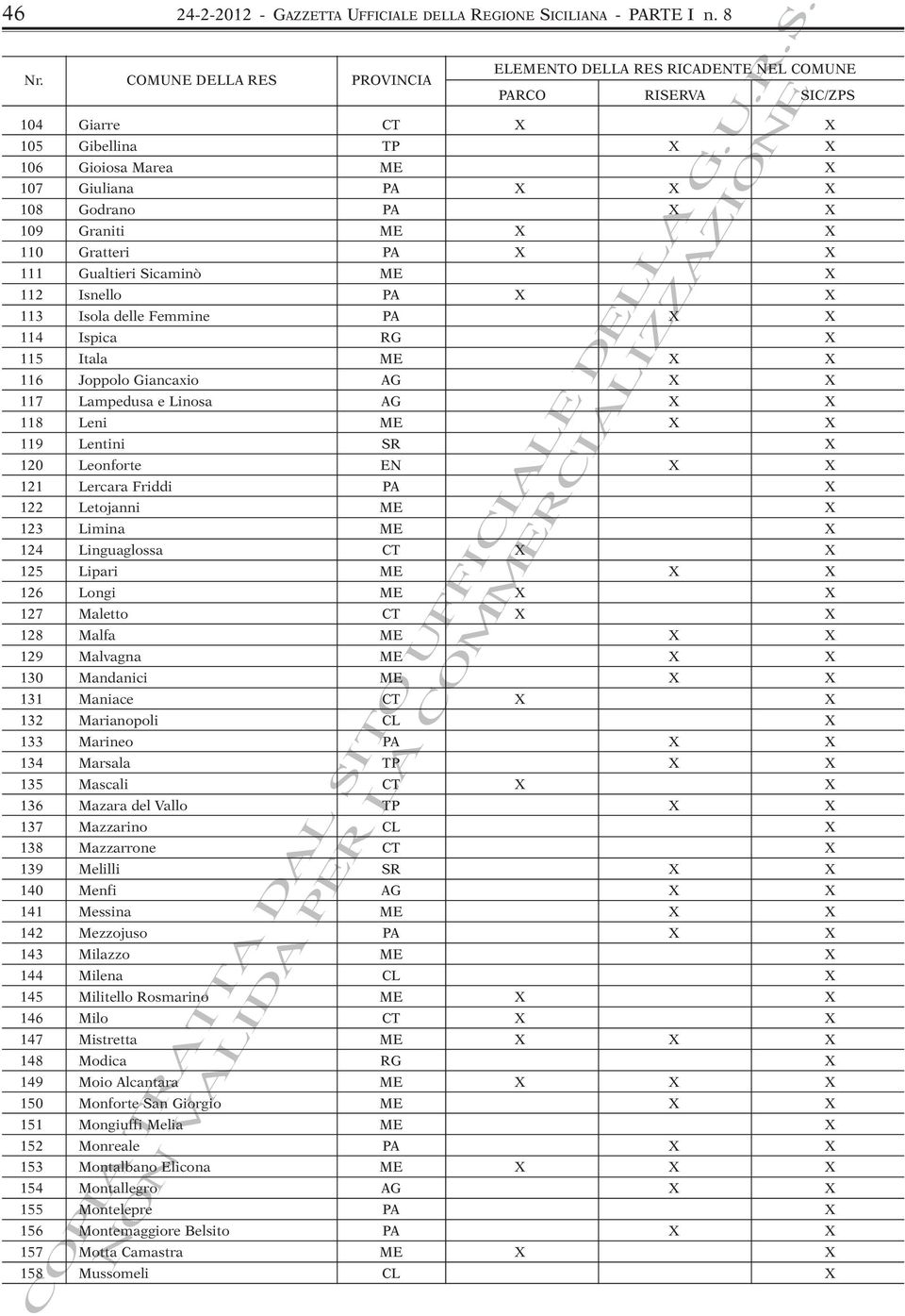 Graniti ME X X 110 Gratteri PA X X 111 Gualtieri Sicaminò ME X 112 Isnello PA X X 113 Isola delle Femmine PA X X 114 Ispica RG X 115 Itala ME X X 116 Joppolo Giancaxio AG X X 117 Lampedusa e Linosa