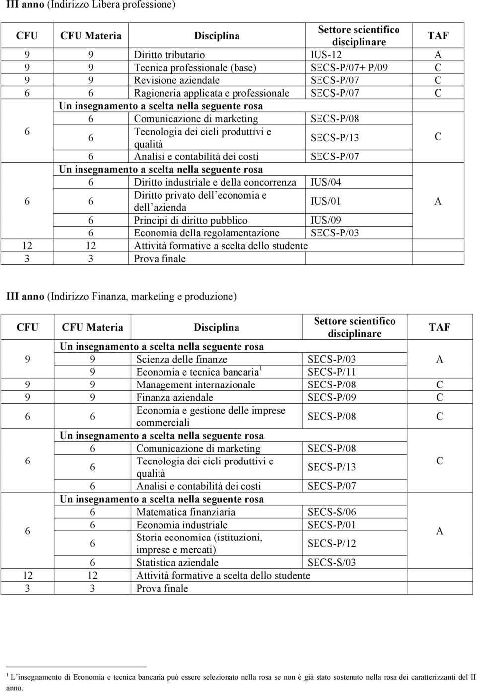 Principi di diritto pubblico IUS/0 Economia della regolamentazione SES-P/03 12 12 ttività formative a scelta dello studente III anno (Indirizzo Finanza, marketing e produzione) FU FU Materia TF