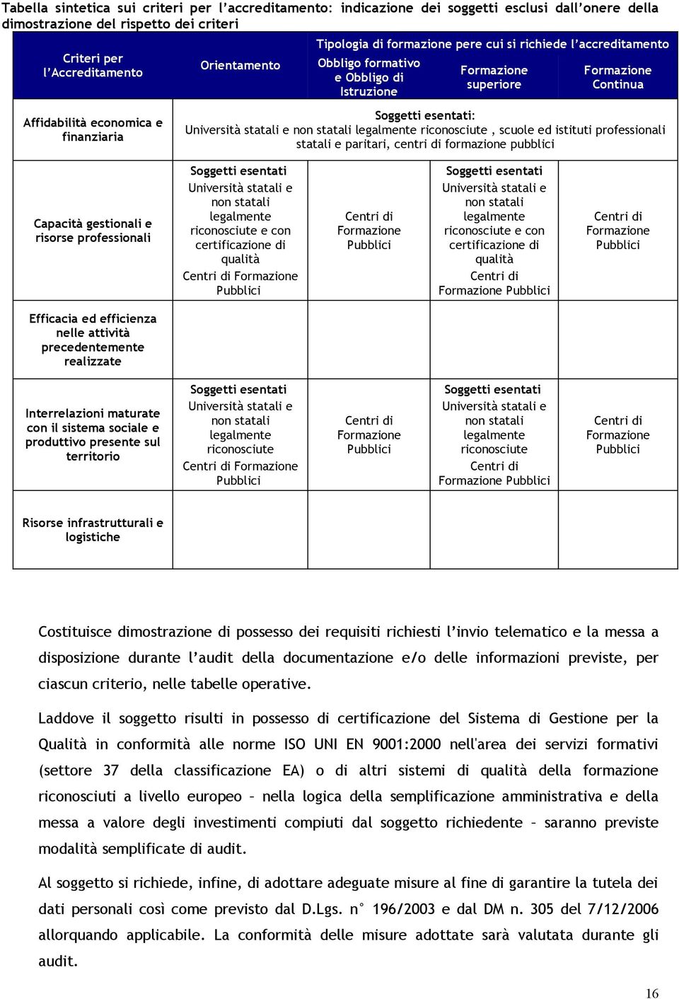 statali e non statali legalmente riconosciute, scuole ed istituti professionali statali e paritari, centri di formazione pubblici Capacità gestionali e risorse professionali Soggetti esentati