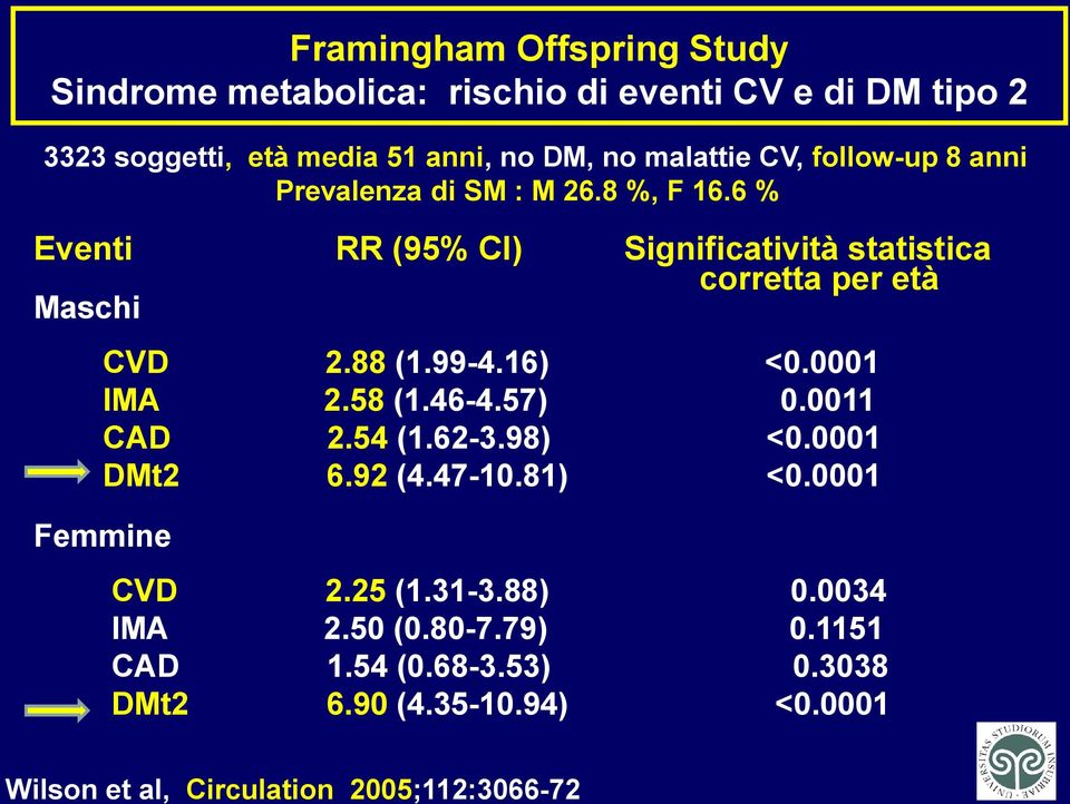 88 (1.99-4.16) <0.0001 IMA 2.58 (1.46-4.57) 0.0011 CAD 2.54 (1.62-3.98) <0.0001 DMt2 6.92 (4.47-10.81) <0.0001 Femmine CVD 2.25 (1.31-3.