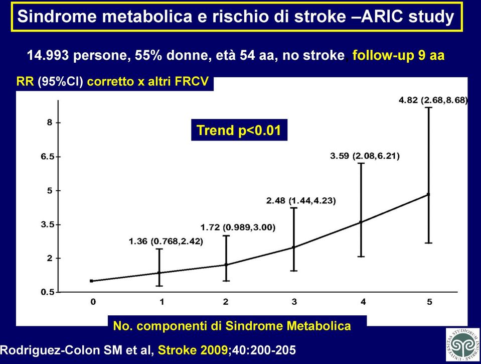 RR (95%CI) corretto x altri FRCV Trend p<0.01 No.