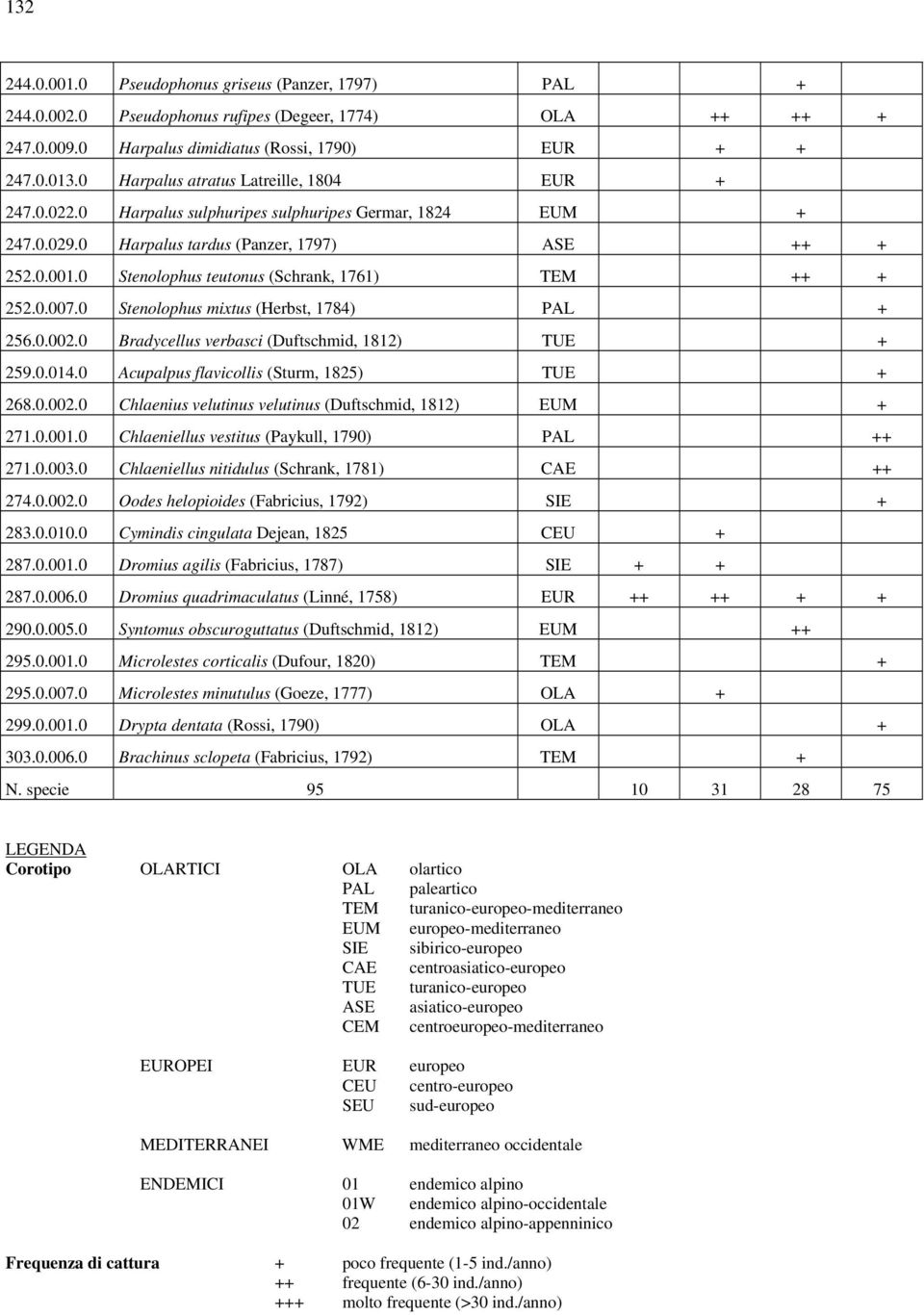 0 Stenolophus teutonus (Schrank, 1761) TEM ++ + 252.0.007.0 Stenolophus mixtus (Herbst, 1784) PAL + 256.0.002.0 Bradycellus verbasci (Duftschmid, 1812) TUE + 259.0.014.